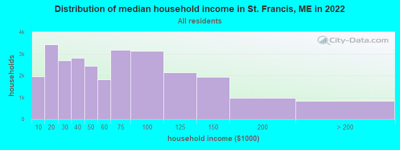 Distribution of median household income in St. Francis, ME in 2022