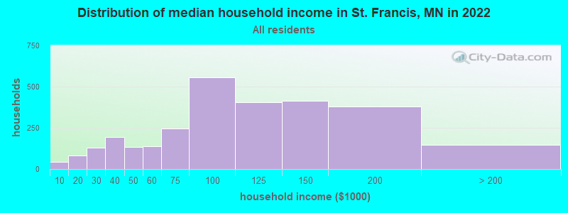 Distribution of median household income in St. Francis, MN in 2021