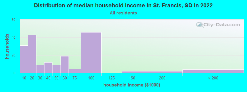 Distribution of median household income in St. Francis, SD in 2022