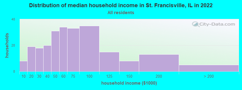 Distribution of median household income in St. Francisville, IL in 2022