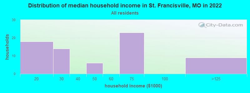 St. Francisville, Missouri (MO) profile: population, maps, real estate, averages, homes ...