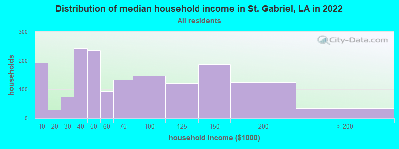 Distribution of median household income in St. Gabriel, LA in 2022