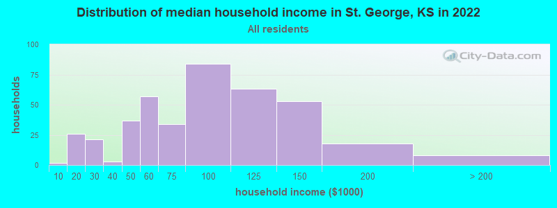 Distribution of median household income in St. George, KS in 2022