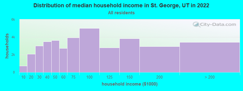 Distribution of median household income in St. George, UT in 2021