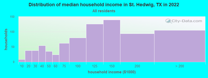 Distribution of median household income in St. Hedwig, TX in 2022