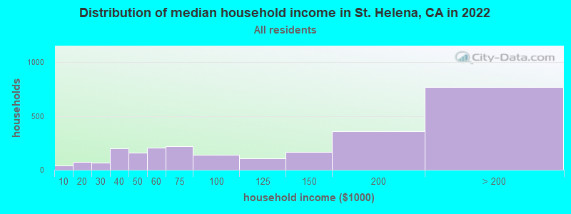 Distribution of median household income in St. Helena, CA in 2019