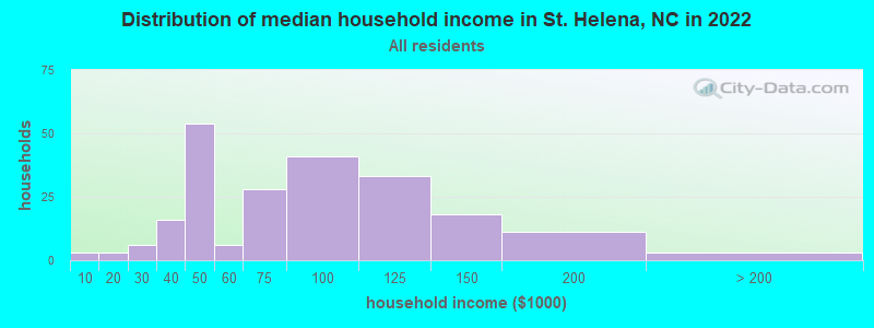 Distribution of median household income in St. Helena, NC in 2022