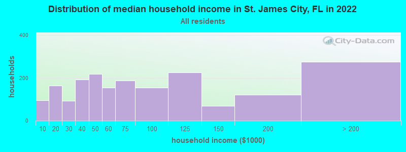 Distribution of median household income in St. James City, FL in 2022