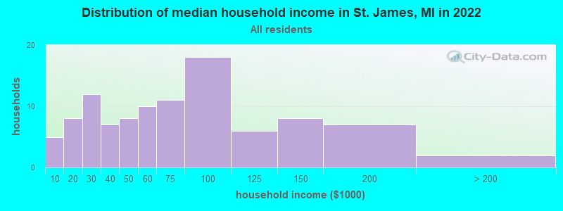 Distribution of median household income in St. James, MI in 2022