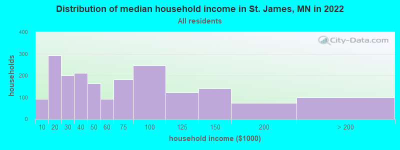 Distribution of median household income in St. James, MN in 2022
