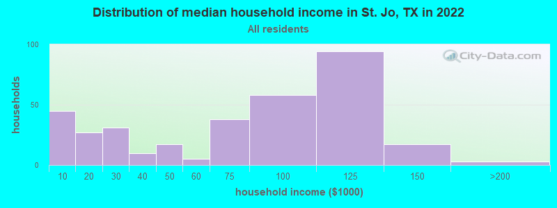 Distribution of median household income in St. Jo, TX in 2022