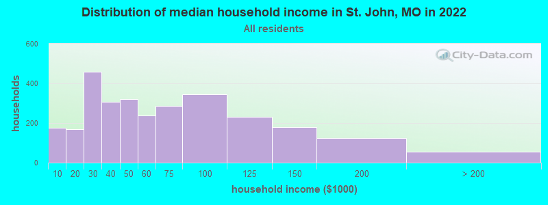 Distribution of median household income in St. John, MO in 2019