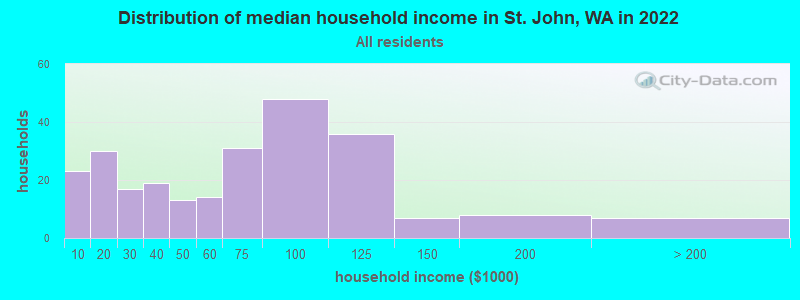 Distribution of median household income in St. John, WA in 2021
