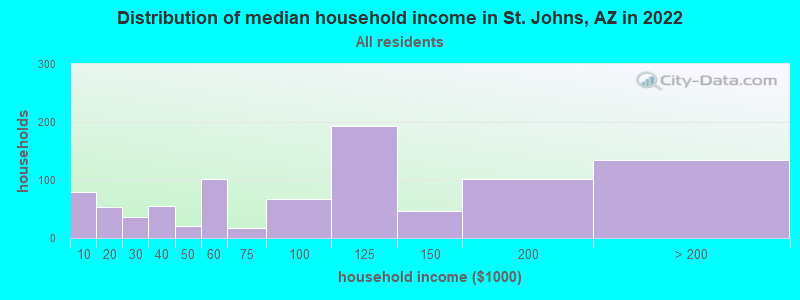 Distribution of median household income in St. Johns, AZ in 2022