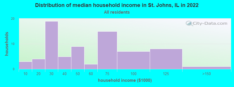 Distribution of median household income in St. Johns, IL in 2019