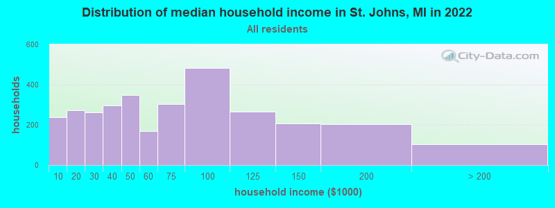 Distribution of median household income in St. Johns, MI in 2021