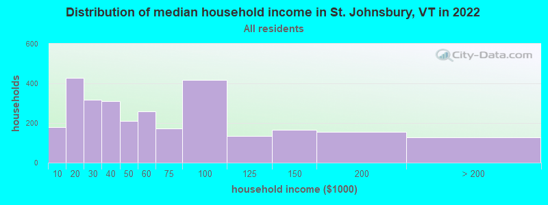 Distribution of median household income in St. Johnsbury, VT in 2022