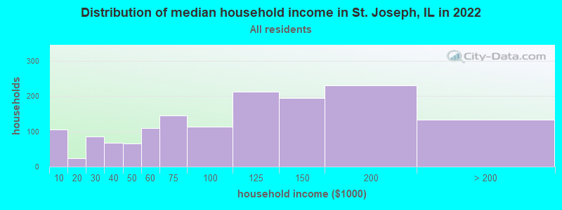 Distribution of median household income in St. Joseph, IL in 2022