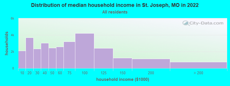 Distribution of median household income in St. Joseph, MO in 2021