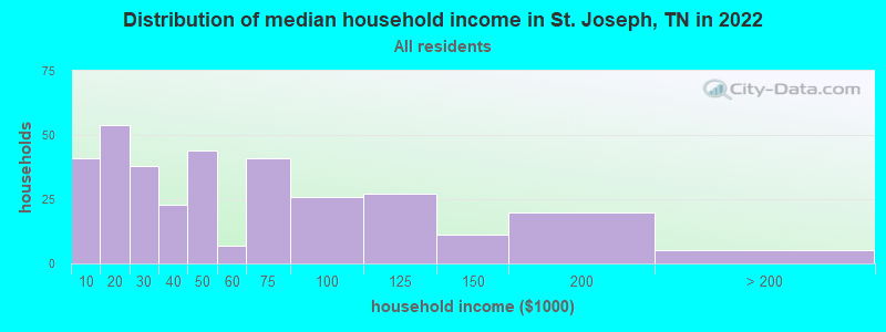 Distribution of median household income in St. Joseph, TN in 2022
