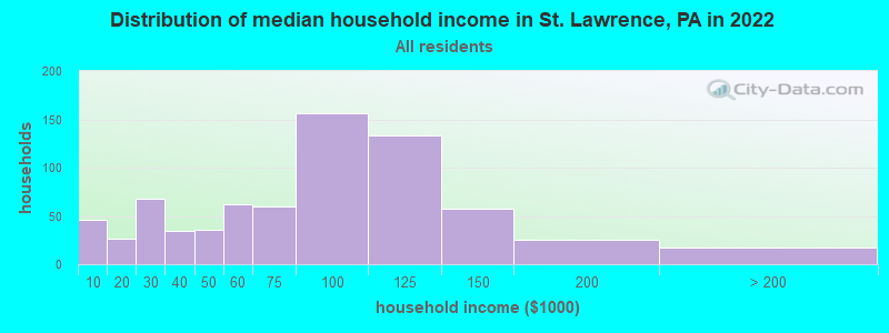 Distribution of median household income in St. Lawrence, PA in 2019