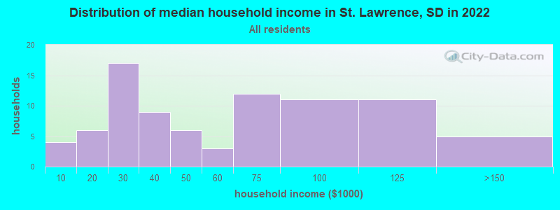 Distribution of median household income in St. Lawrence, SD in 2022