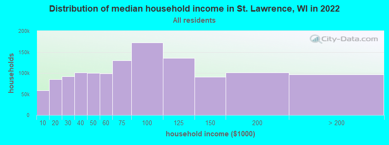 Distribution of median household income in St. Lawrence, WI in 2022