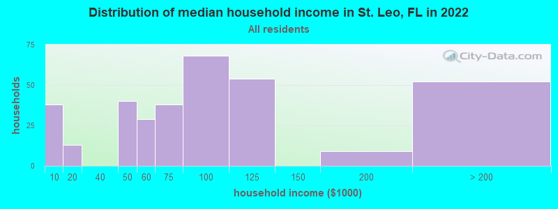 Distribution of median household income in St. Leo, FL in 2022