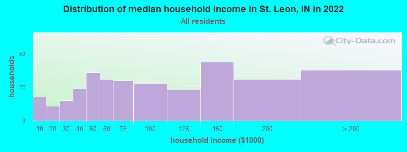 Distribution of median household income in St. Leon, IN in 2022