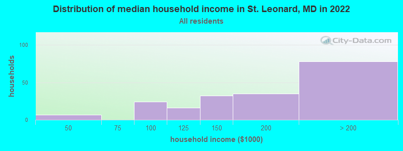 Distribution of median household income in St. Leonard, MD in 2022