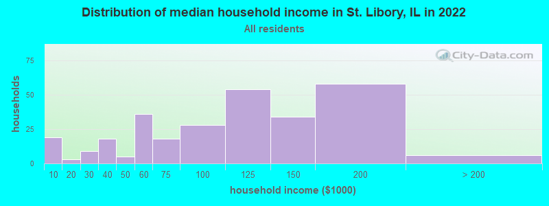 Distribution of median household income in St. Libory, IL in 2022