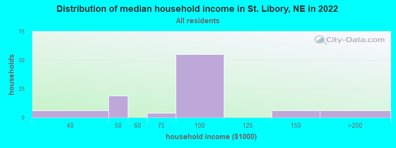 Distribution of median household income in St. Libory, NE in 2022