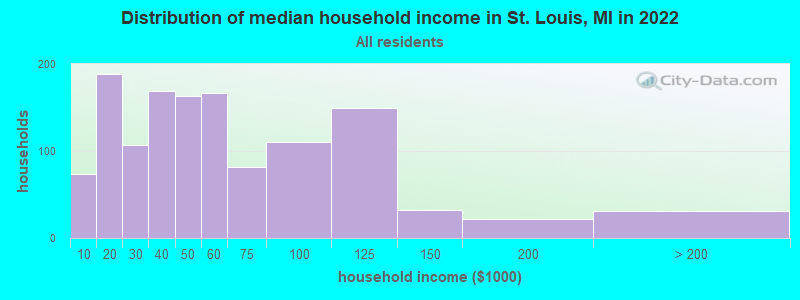 Distribution of median household income in St. Louis, MI in 2022