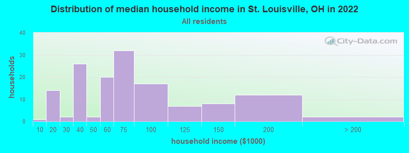 Distribution of median household income in St. Louisville, OH in 2022