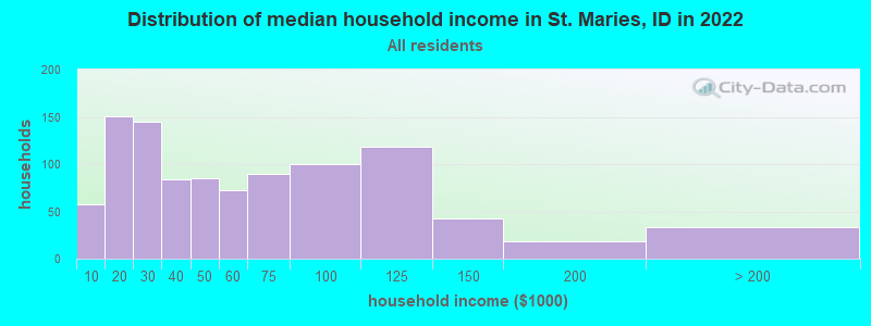 Distribution of median household income in St. Maries, ID in 2022