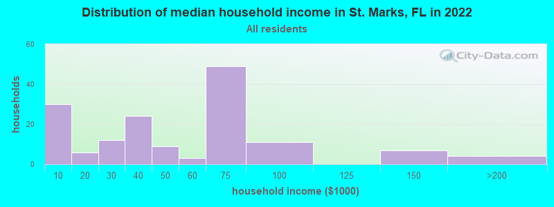 Distribution of median household income in St. Marks, FL in 2019