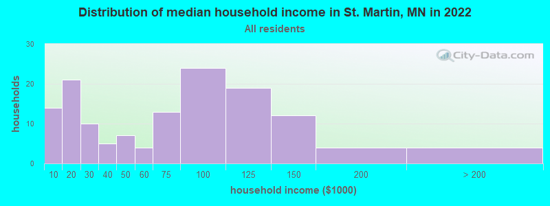 Distribution of median household income in St. Martin, MN in 2019