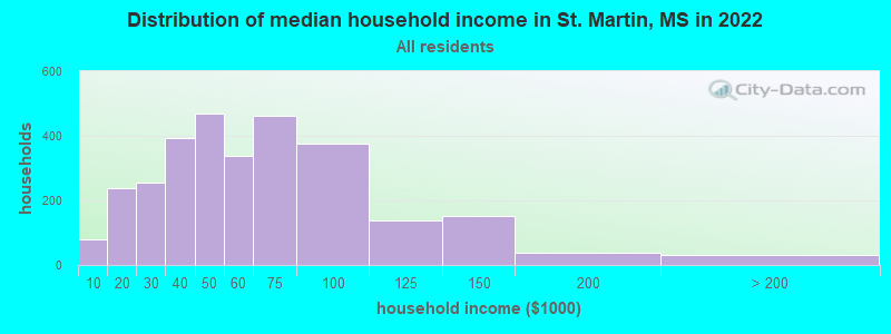 Distribution of median household income in St. Martin, MS in 2022