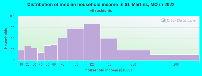 Distribution of median household income in St. Martins, MO in 2022