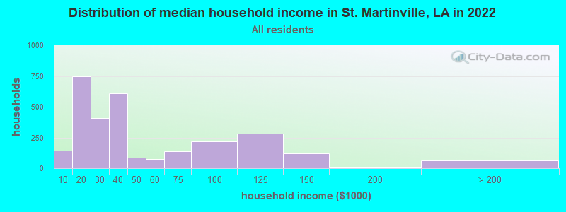 Distribution of median household income in St. Martinville, LA in 2019
