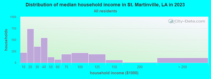 Distribution of median household income in St. Martinville, LA in 2022