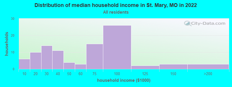 Distribution of median household income in St. Mary, MO in 2022