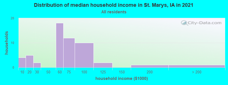 Distribution of median household income in St. Marys, IA in 2022