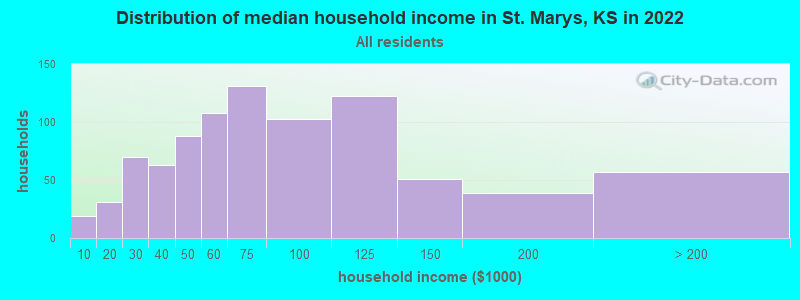 Distribution of median household income in St. Marys, KS in 2022
