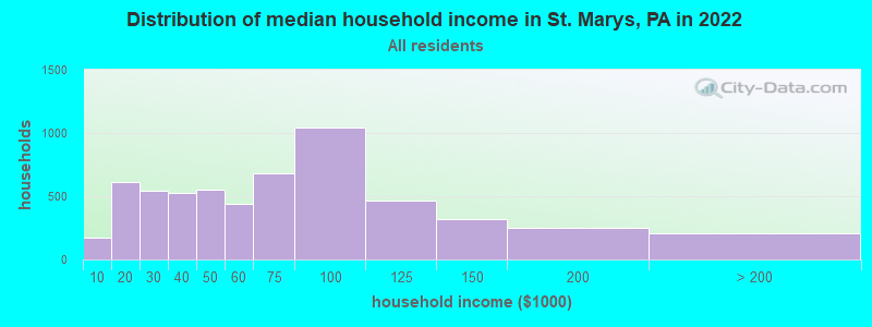 Distribution of median household income in St. Marys, PA in 2022