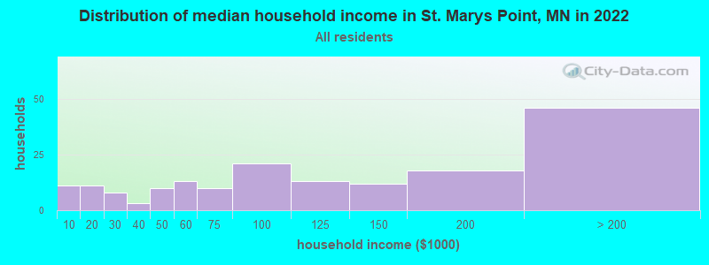 Distribution of median household income in St. Marys Point, MN in 2022