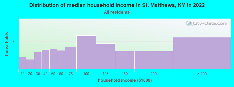 Distribution of median household income in St. Matthews, KY in 2019