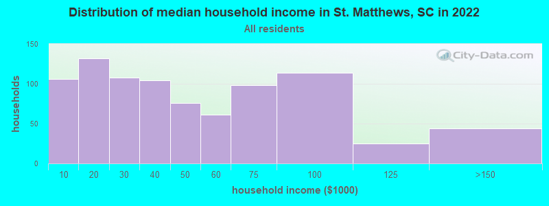 Distribution of median household income in St. Matthews, SC in 2022