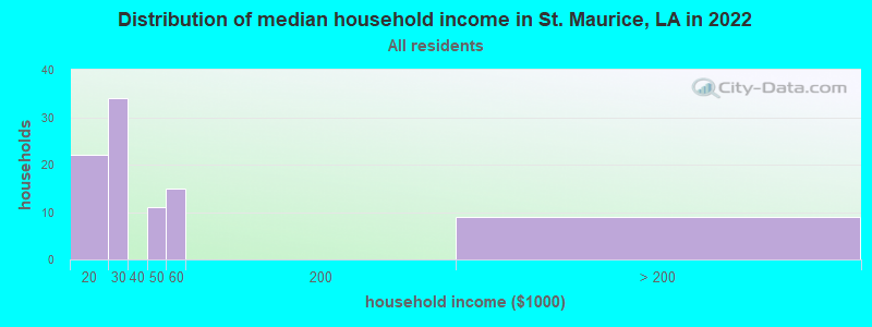 Distribution of median household income in St. Maurice, LA in 2022