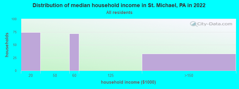 Distribution of median household income in St. Michael, PA in 2022
